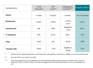 01Borsadecredito confronto con altri strumenti di debito