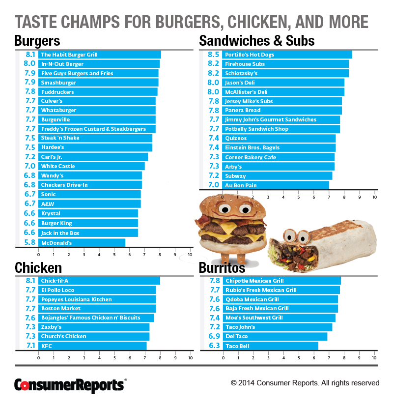 CRM Consumer Reports Taste Champs 08-14