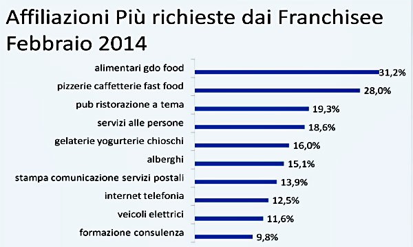 dati franchising