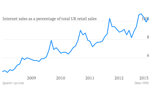 internet-sales-as-a-percentage-of-total-uk-retail-sales chart